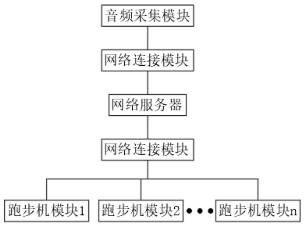 一种青少年辅助体育锻炼及家庭互动健身的跑步机系统及方法