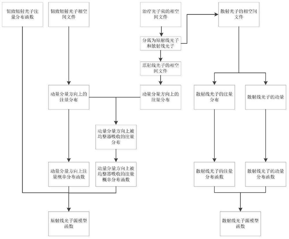 医用直线加速器光子源模型函数的构建方法