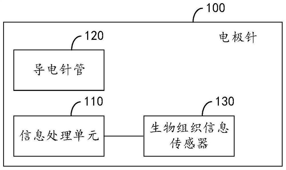 电极针、消融设备及消融方法、装置、存储介质