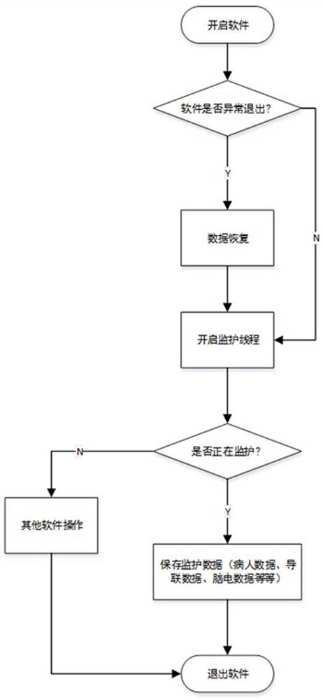 一种针对脑电测量仪异常退出的数据保护和恢复方法