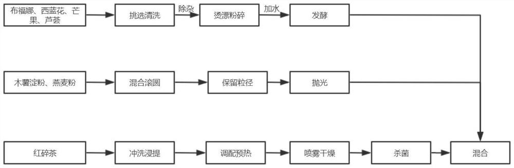 一款益生菌酵素代餐奶茶粉的制作方法