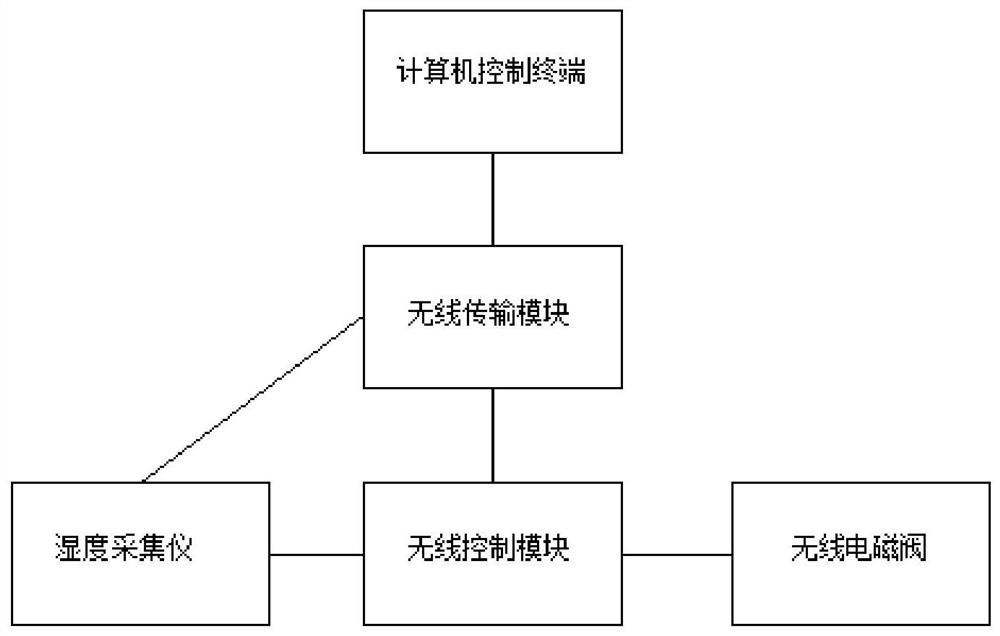 一种基于计算机智能控制的喷灌系统