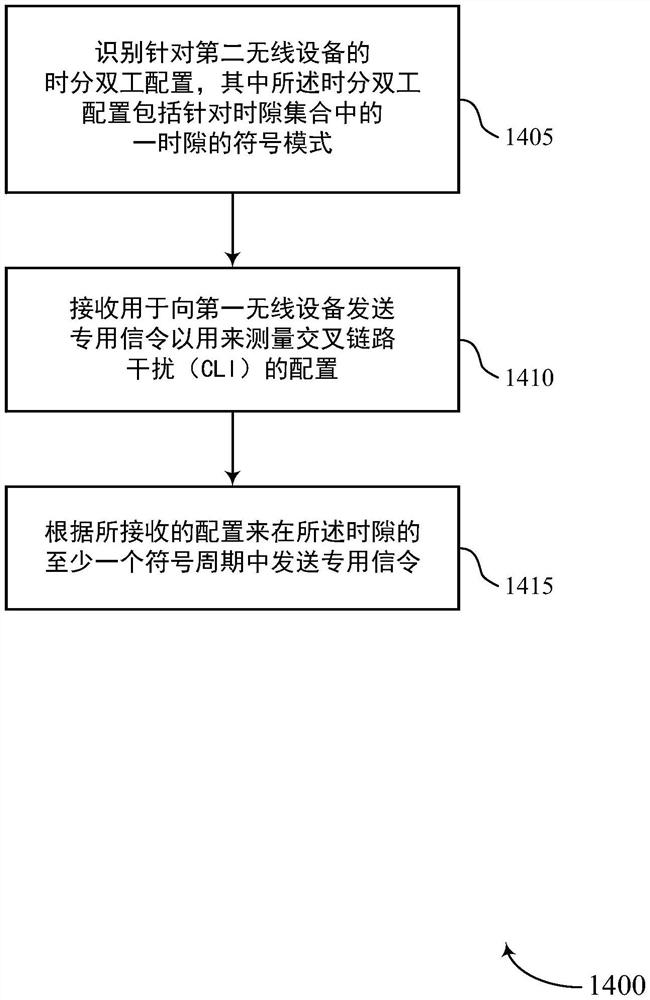 交叉链路干扰测量传输方案