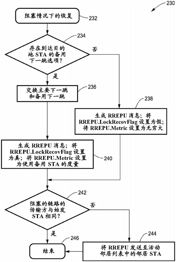 多跳路由中的快速阻塞发现和恢复