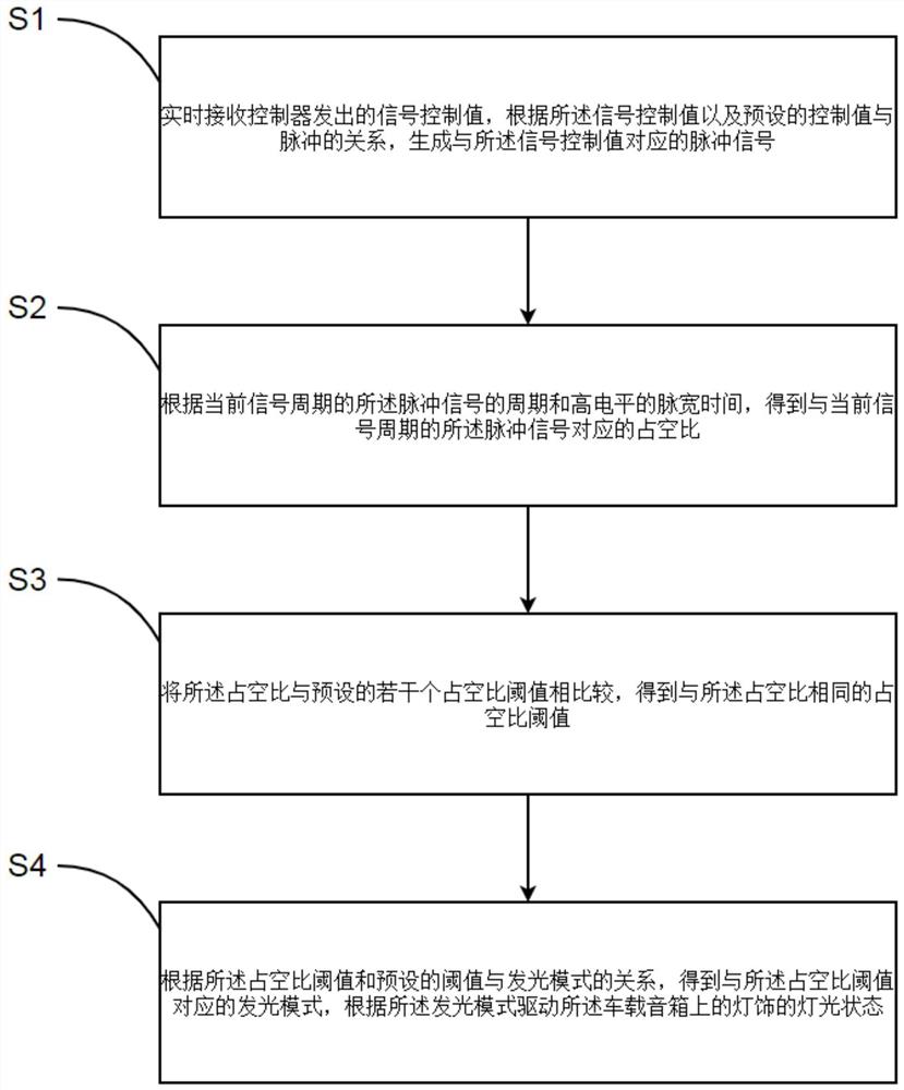 车载音箱灯光控制方法、系统、存储介质和计算机设备