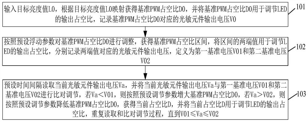 可无级设置恒定照度值的LED驱动控制方法及装置