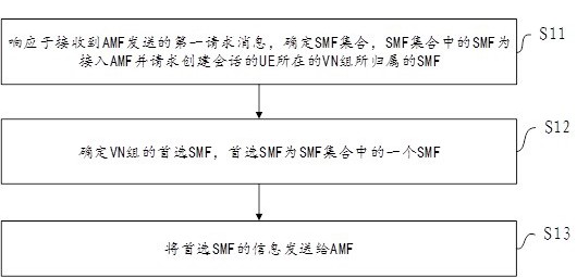 SMF发现方法、装置、电子设备和介质