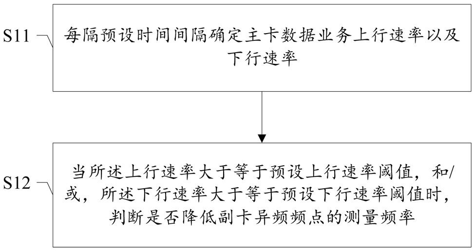 副卡异频频点的测量方法及装置、可读存储介质、终端