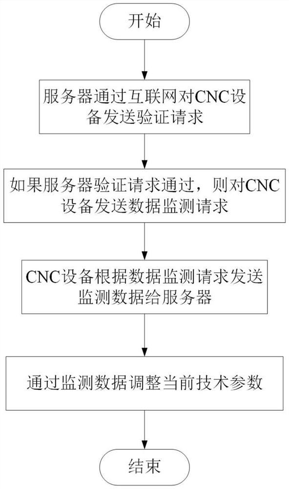 一种CNC设备数据监测方法