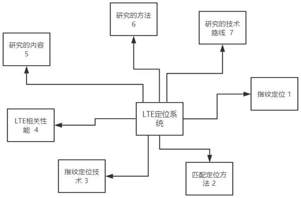 基于LTE性能参数进行列车定位系统