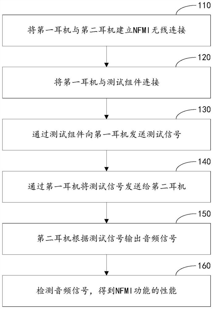 无线耳机NFMI功能检测方法和装置