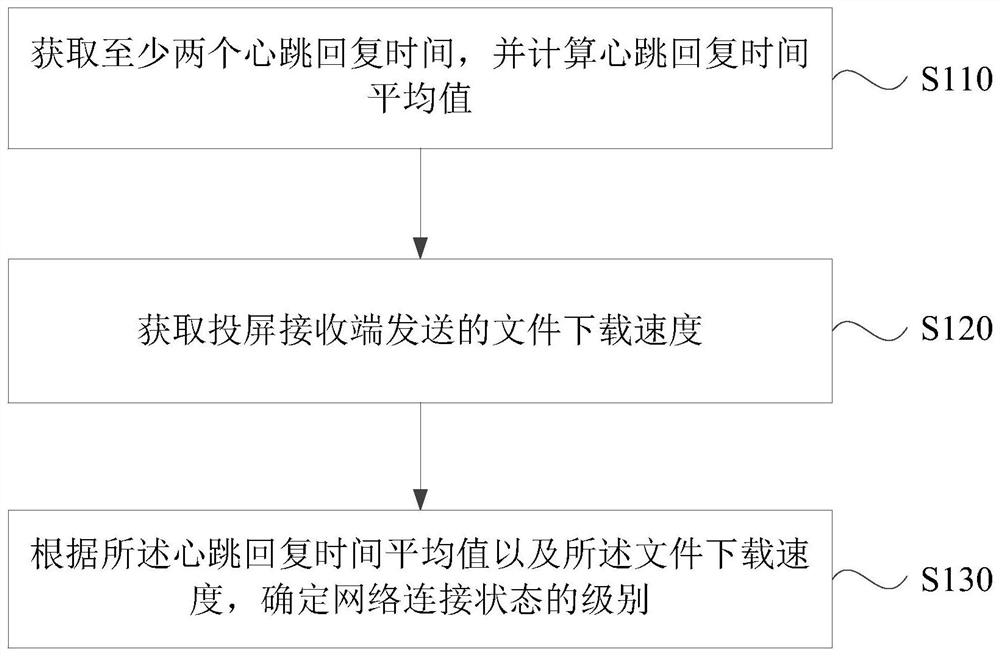 一种网络连接状态评价方法、装置、终端设备和存储介质