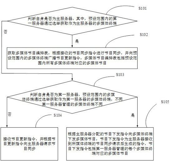 多媒体节目分发方法、系统以及多媒体终端、存储装置