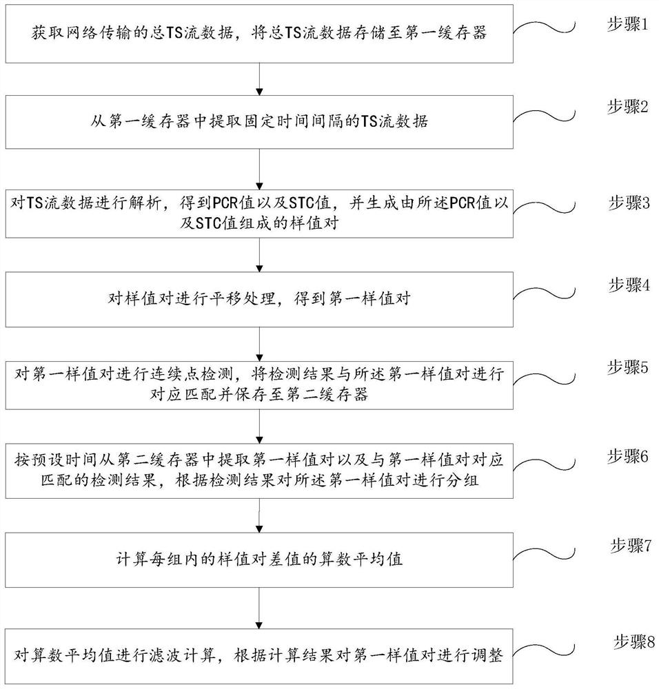 一种TS流时钟调整方法、系统、存储介质及电子设备