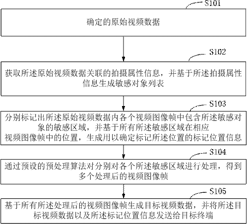 一种视频数据的发送方法及电子设备