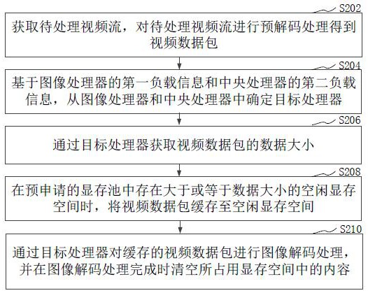 视频流解码方法、装置、计算机设备和存储介质