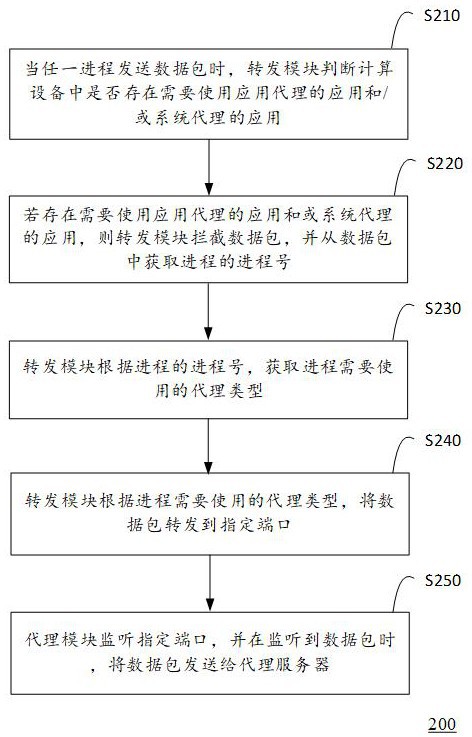 一种网络代理方法、计算设备及可读存储介质