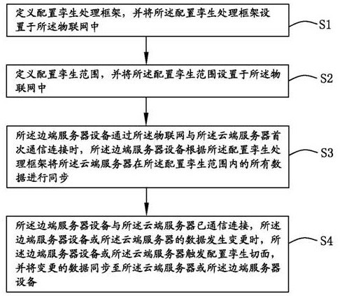 基于配置孪生同步方法、物联网、设备及存储介质