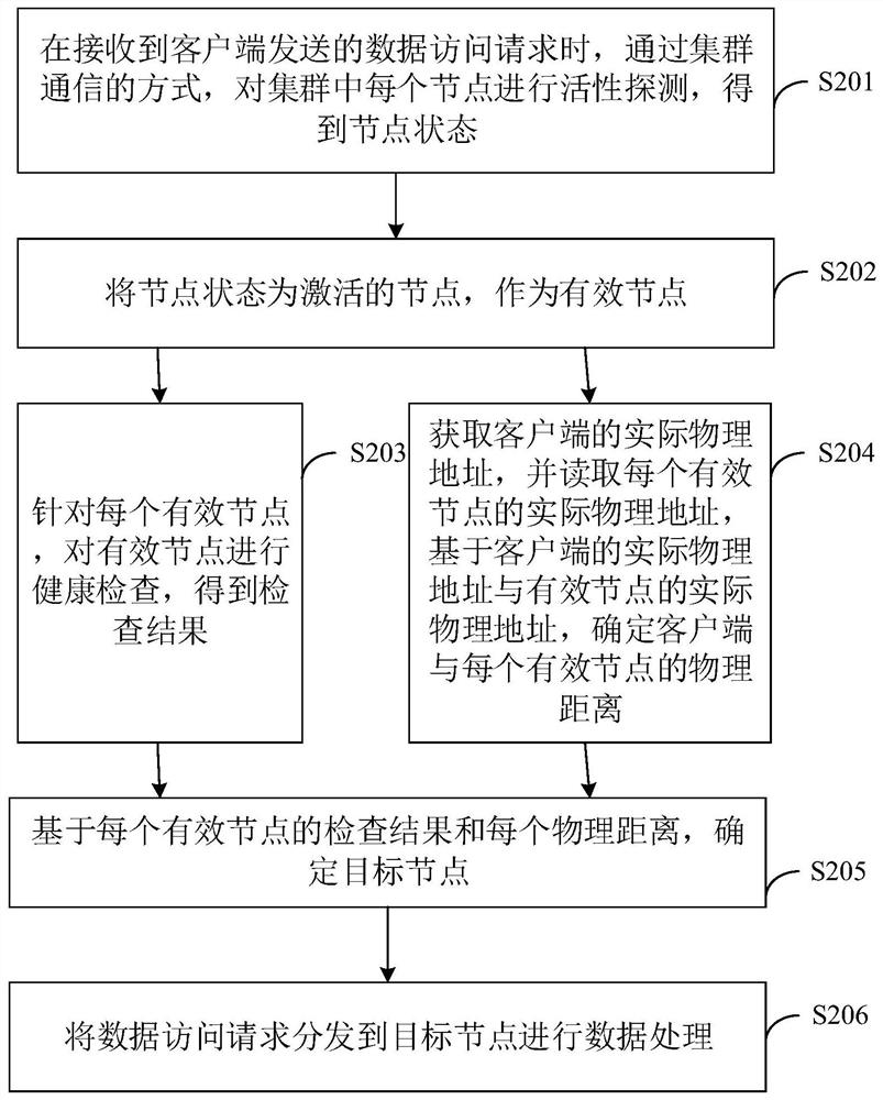 数据访问请求的处理方法、装置、计算机设备及介质