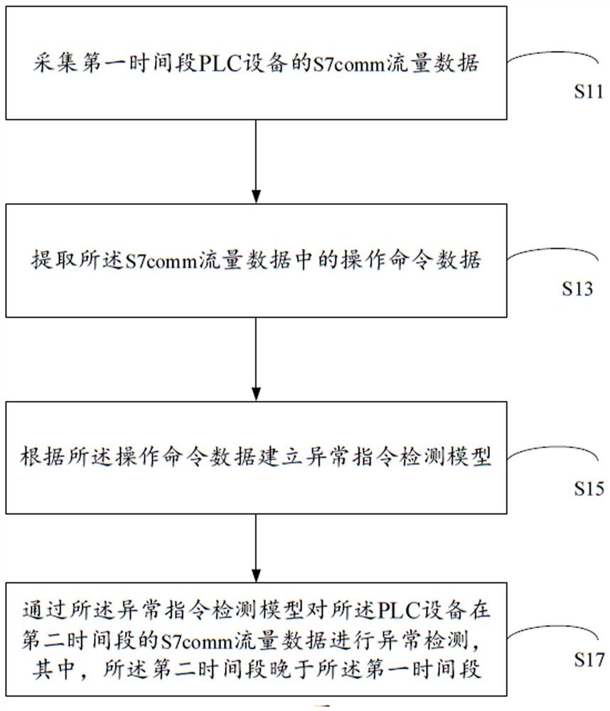 一种S7comm协议的异常检测方法及装置