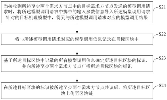 基于区块链的机理模型调用信息处理方法、服务器及系统