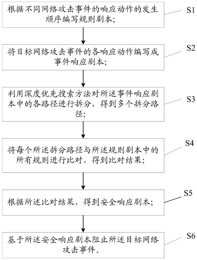 基于SOAR系统的网络攻击事件阻止方法及系统