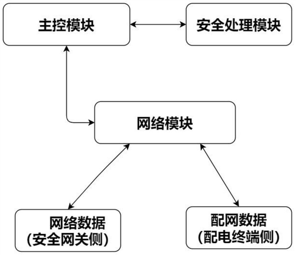 一种安全加密的工业级路由器终端