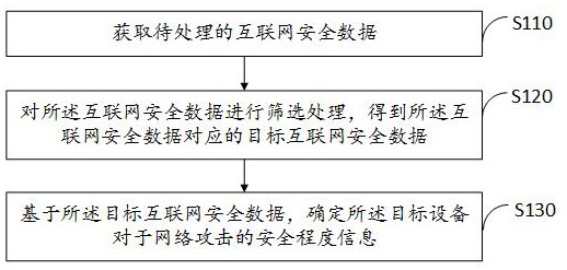 互联网安全数据处理方法及系统