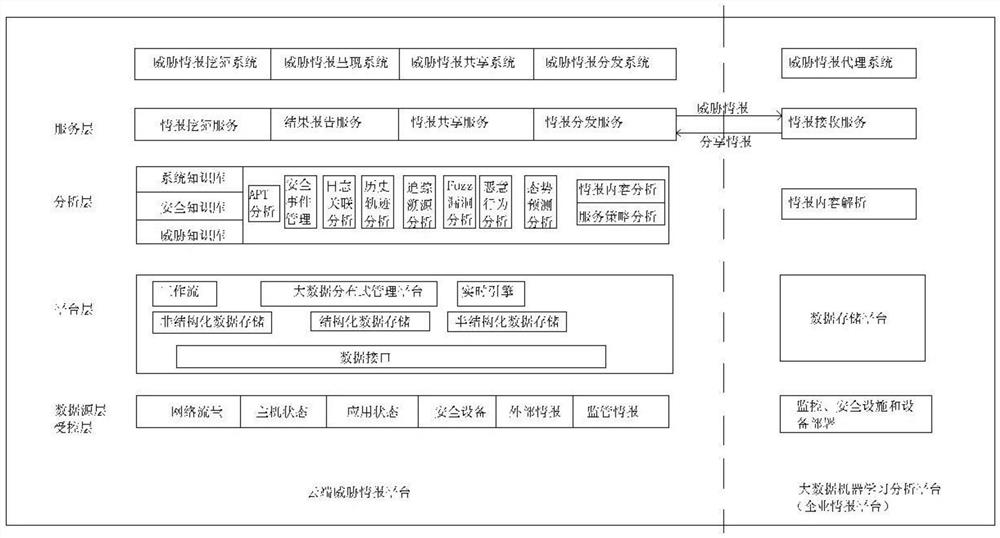 大数据环境下的威胁情报与终端检测响应方法及系统