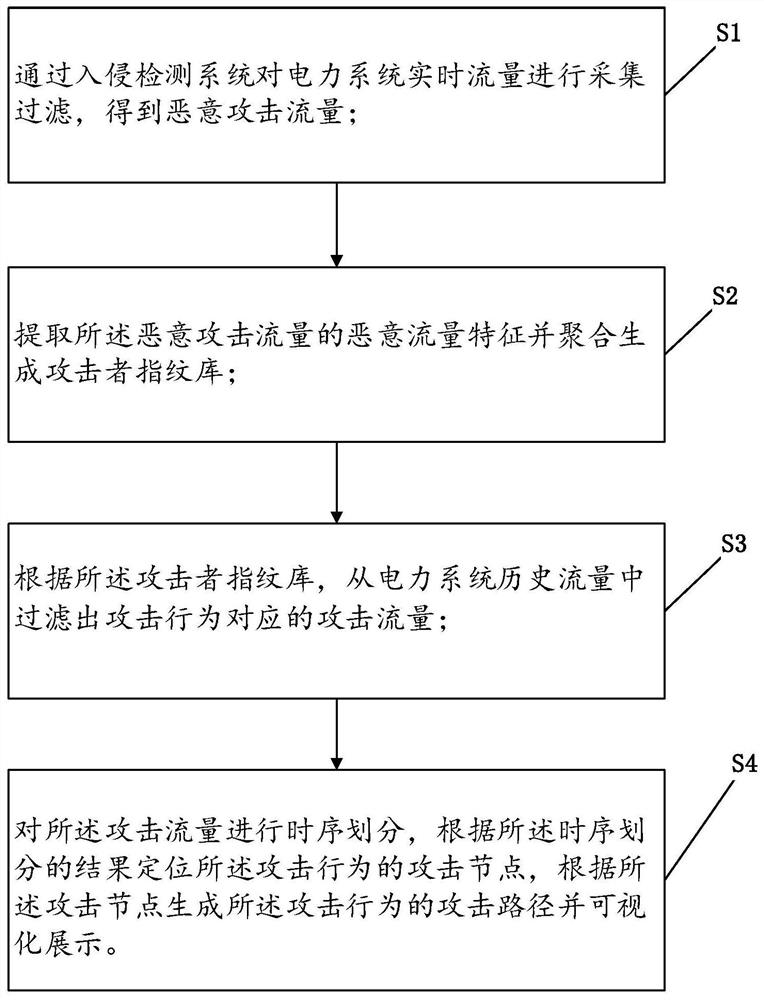 电力系统内部的攻击路径可视化方法、系统和电子设备