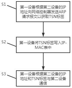 一种用于时间敏感网络的流量映射方法