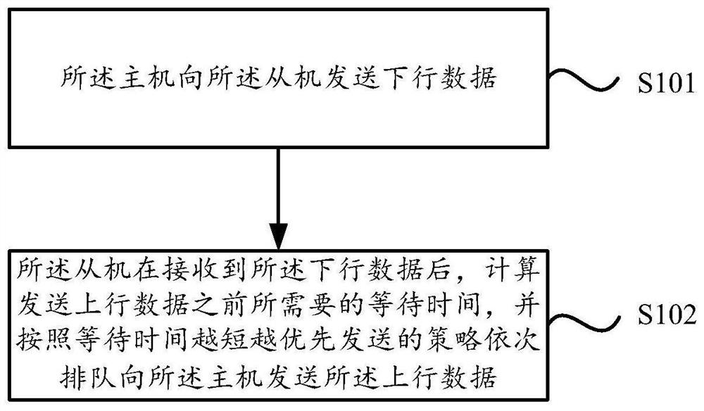 一种主从机通信方法和主从机通信系统