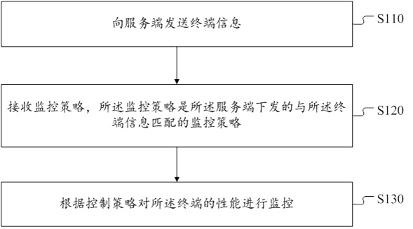 一种终端性能监控方法和装置