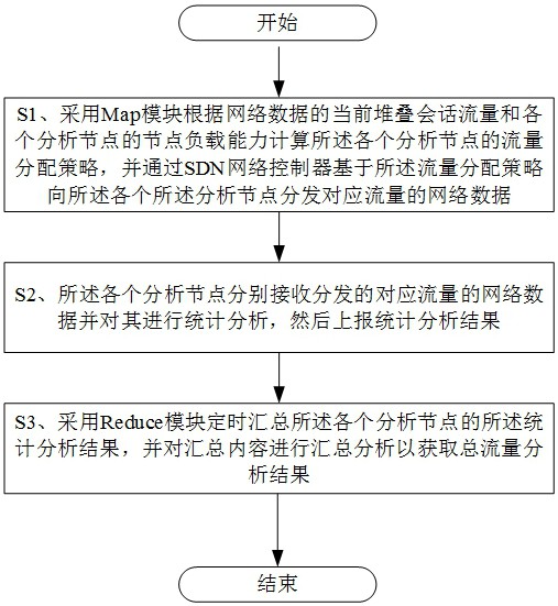 基于SDN的流量堆叠分析方法、系统和计算机可读存储介质