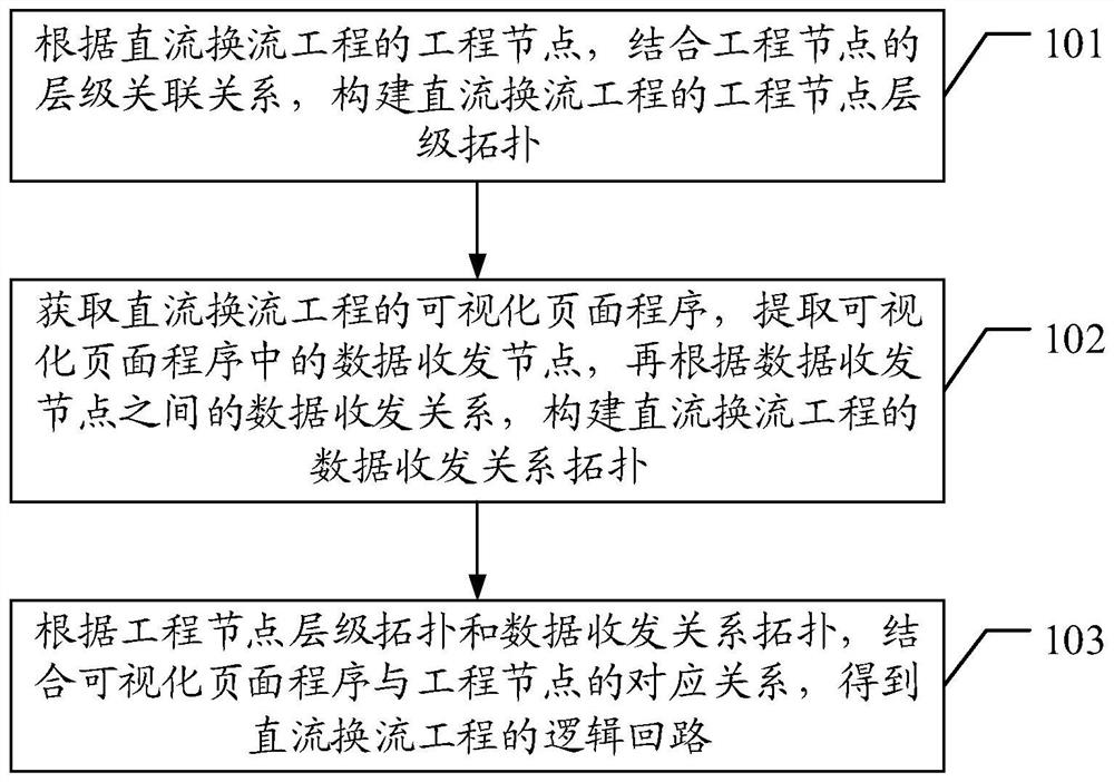 一种直流换流工程逻辑回路生成方法、装置、终端及介质