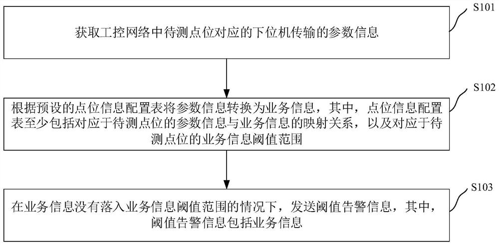 工控网络的点位信息预警方法、装置和电子装置