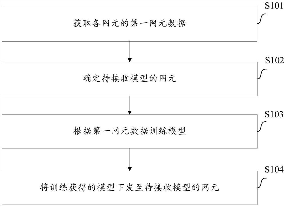 网元管理方法、装置、计算机设备、介质