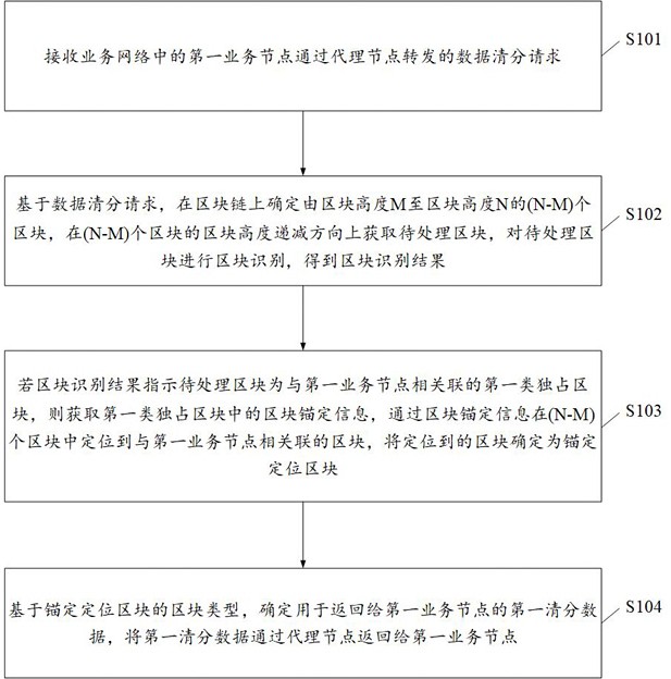 一种交易数据处理方法、装置、设备以及介质