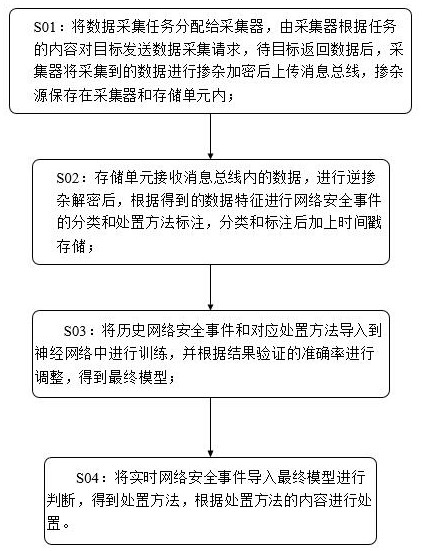 一种基于人工智能的全场景网络安全智慧决策处置方法