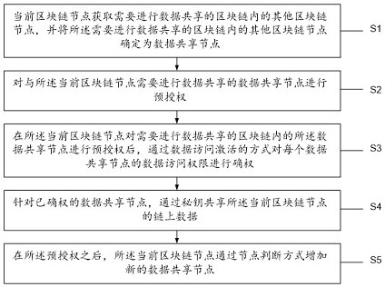 一种区块链数据共享方法和系统