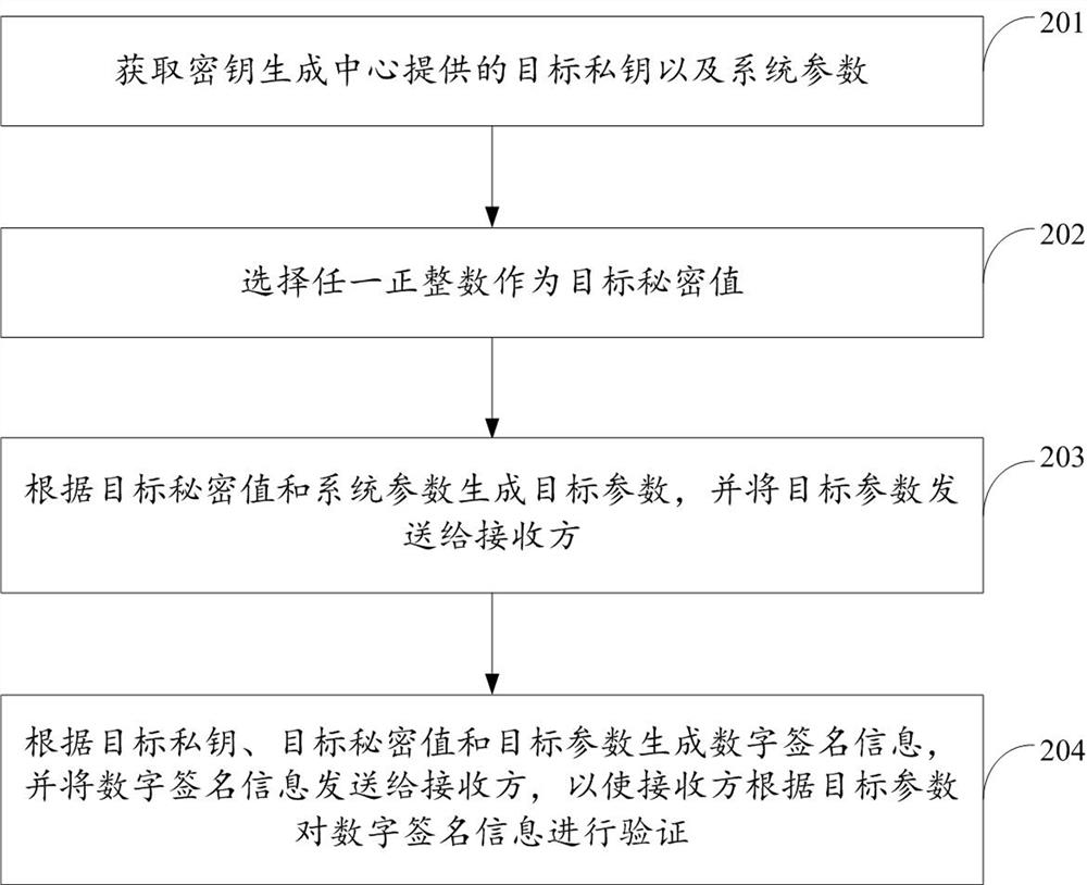 签名方法及装置、验证方法及装置、设备及存储介质