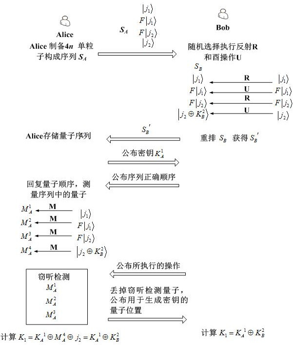 基于傅里叶变换的高效密钥协商方法及系统