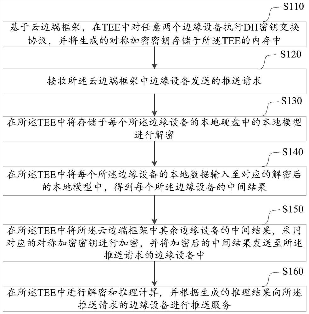 基于TEE的联邦推荐方法、装置、设备及介质