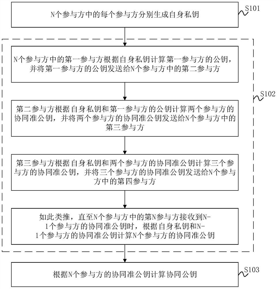 协同公钥生成方法、多方协同签名方法和系统