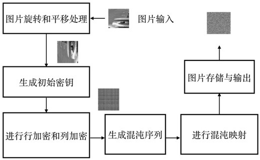 一种基于混沌原理和遗传算法结合的图像加密方法