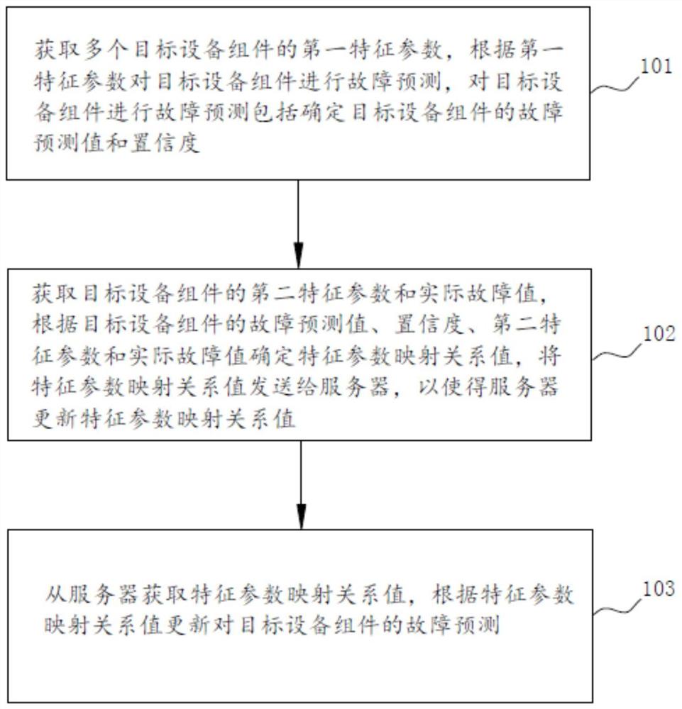 故障预测方法、装置和计算机可读存储介质