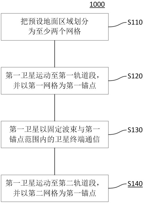 基于固定跳波束波位的星座通信方法卫星及系统