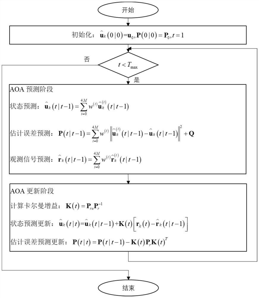 基于无迹卡尔曼滤波的毫米波分布式MIMO系统AOA跟踪方法