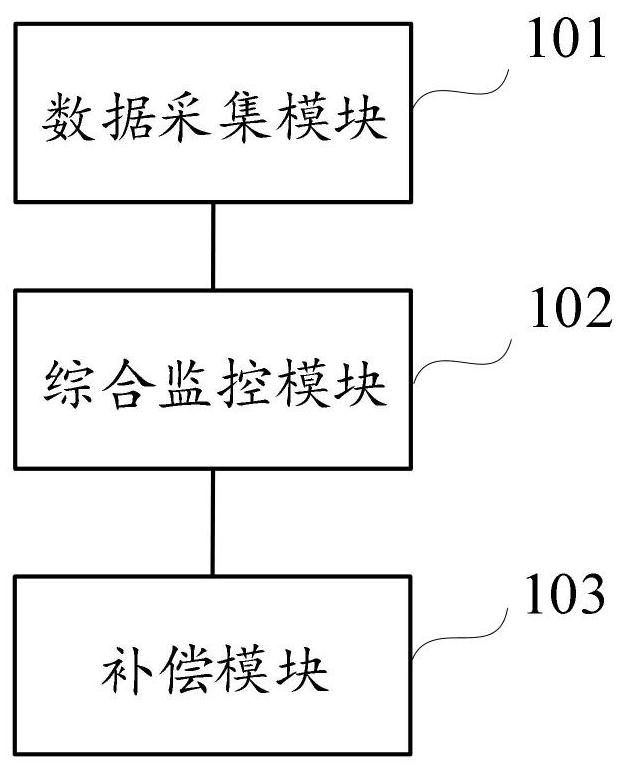 一种电力系统综合信息监控平台及方法