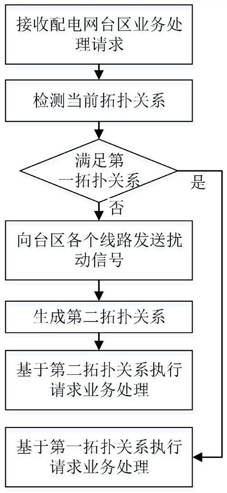 一种配电台区智慧物联监测方法及系统